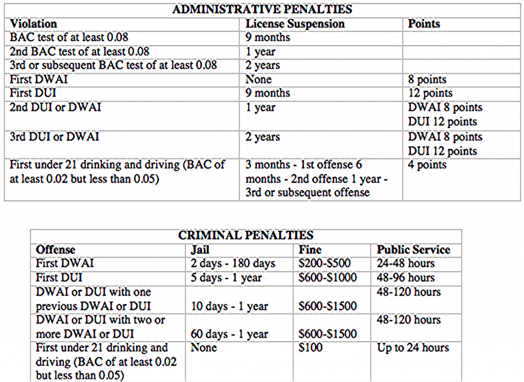 Colorado DUI DMV Administrative Penalties After 2010